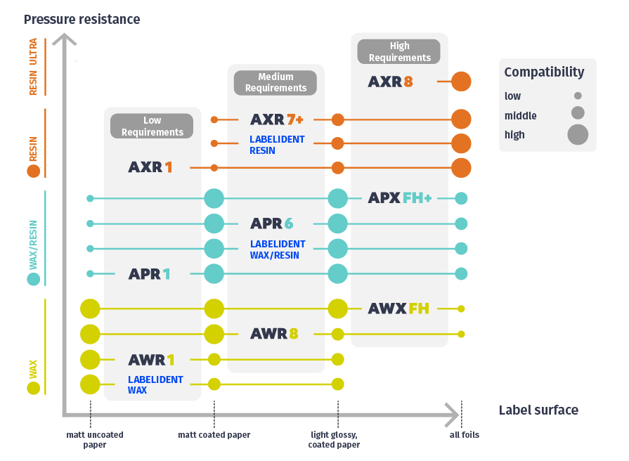 Chart showing suitable thermal transfer ribbons by label material and print durability requirements.