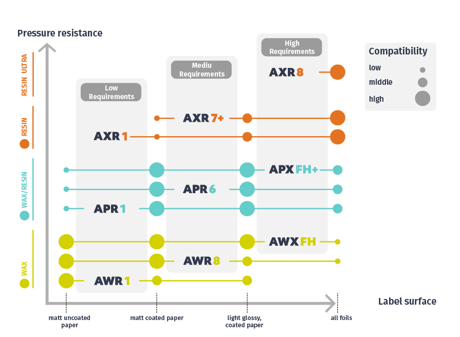 Armor ribbon overview by application level Comparison chart of Armor ribbons showing durability, compatibility, and suitable label surfaces.